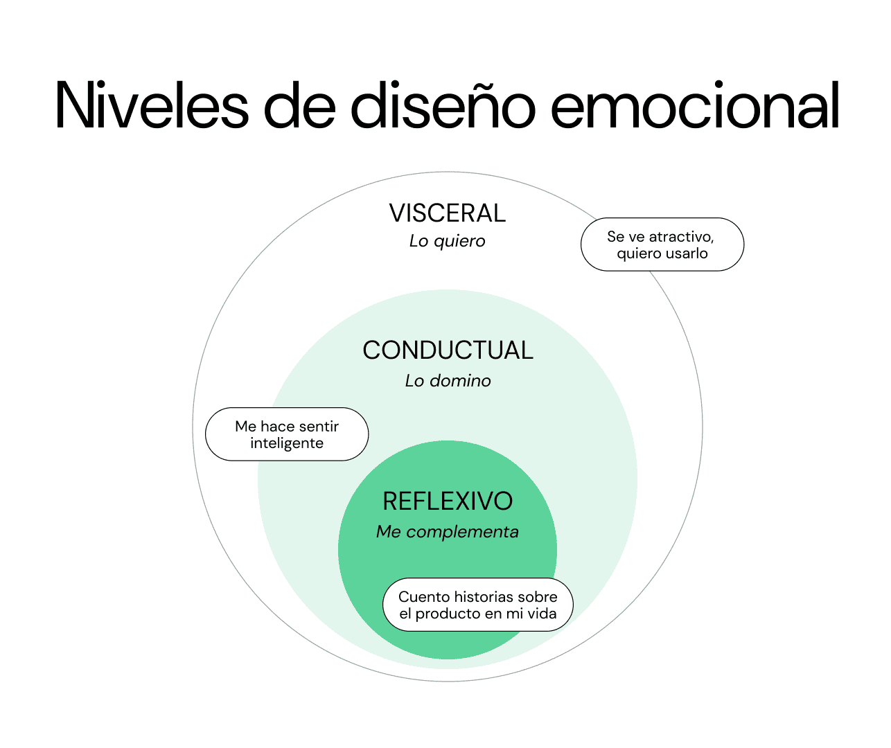 niveles de diseño emocional para entender la relación entre interfaz y experiencia de usuario